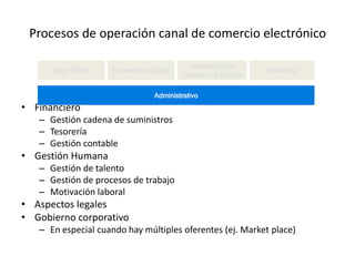 Procesos de operación canal de comercio electrónico

                                             Integración de
      Back Office    Experiencia Digital                         Marketing
                                           Canales y Servicios


                                  Administrativo
• Financiero
   – Gestión cadena de suministros
   – Tesorería
   – Gestión contable
• Gestión Humana
   – Gestión de talento
   – Gestión de procesos de trabajo
   – Motivación laboral
• Aspectos legales
• Gobierno corporativo
   – En especial cuando hay múltiples oferentes (ej. Market place)
 