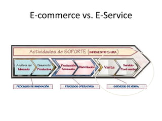 E-commerce vs. E-Service
 
