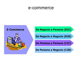 e-commerce



E-Commerce     De Negocio a Persona (B2C)

               De Negocio a Negocio (B2B)

               De Persona a Persona (C2C)

               De Persona a Negocio (C2B)
 