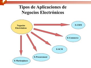 Tipos de Aplicaciones de	Negocios ElectrónicosE-CRMNegociosElectrónicosE-Commerce			E-SCM		E-ProcurementE-Marketplaces