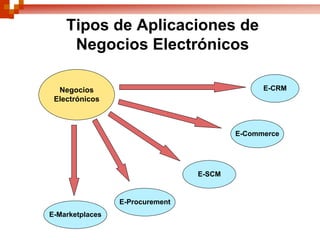 Tipos de Aplicaciones de
     Negocios Electrónicos

  Negocios                                     E-CRM
 Electrónicos



                                         E-Commerce




                                 E-SCM


                 E-Procurement
E-Marketplaces
 