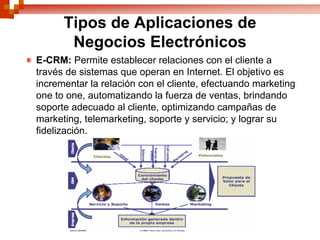 Tipos de Aplicaciones de
       Negocios Electrónicos
E-CRM: Permite establecer relaciones con el cliente a
través de sistemas que operan en Internet. El objetivo es
incrementar la relación con el cliente, efectuando marketing
one to one, automatizando la fuerza de ventas, brindando
soporte adecuado al cliente, optimizando campañas de
marketing, telemarketing, soporte y servicio; y lograr su
fidelización.
 