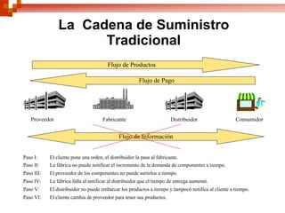 La Cadena de Suministro
                                Tradicional
                                                   Flujo de Productos

                                                                   Flujo de Pago

Modelo de Negocios



              Proveedor                         Fabricante                         Distribuidor                Consumidor


                                                         Flujo de Información


          Paso I:     El cliente pone una orden, el distribuidor la pasa al fabricante.
          Paso II:    La fábrica no puede notificar el incremento de la demanda de componentes a tiempo.
          Paso III:   El proveedor de los componentes no puede surtirlos a tiempo.
          Paso IV:    La fábrica falla al notificar al distribuidor que el tiempo de entrega aumentó.
          Paso V:     El distribuidor no puede embarcar los productos a tiempo y tampoco notifica al cliente a tiempo.
          Paso VI:    El cliente cambia de proveedor para tener sus productos.
 
