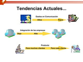 Tendencias Actuales...
                  Gastos en Comunicación
                    Altos                  Bajos




  Integración de las empresas
Baja             Alta




                        Producto
        Para muchos clientes       Para cada cliente
 