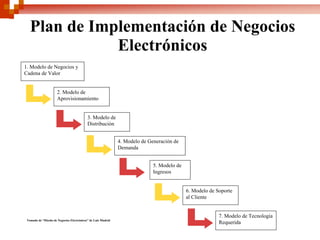 Plan de Implementación de Negocios
              Electrónicos
1. Modelo de Negocios y
Cadena de Valor


                      2. Modelo de
                      Aprovisionamiento


                                           3. Modelo de
                                           Distribución


                                                              4. Modelo de Generación de
                                                              Demanda


                                                                             5. Modelo de
                                                                             Ingresos


                                                                                            6. Modelo de Soporte
                                                                                            al Cliente


                                                                                                          7. Modelo de Tecnología
 Tomado de “Diseño de Negocios Electrónicos” de Luis Madrid
                                                                                                          Requerida
 