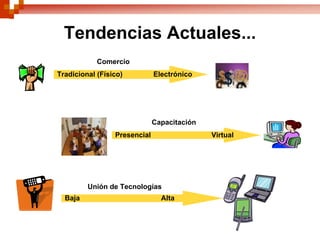Tendencias Actuales...
            Comercio
Tradicional (Físico)          Electrónico




                              Capacitación
                 Presencial                  Virtual




         Unión de Tecnologías
  Baja                          Alta
 