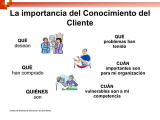La importancia del Conocimiento del
              Cliente
                                                                   QUÉ
          QUÉ                                                 problemas han
      desean                                                      tenido


                                                                    CUÁN
       QUÉ                                                     importantes son
   han comprado                                              para mi organización

                                                             CUÁN
                    QUIÉNES                           vulnerables son a mi
                      son                                 competencia


Tomado de “Sistemas de Información” de Jaime Serida
 