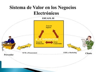 Sistema de Valor en los Negocios
                Electrónicos
                                    ERP, KM, BI


                                          Áreas de
                                          Soporte




                             e_Commerce
                             Áreas de                Áreas
                             Producción              Comerciales

            Com pra                                                         Ven ta

             SCM: e-Procurement                                    CRM: e-Marketing
                                                                                      Cliente
Proveedor
 