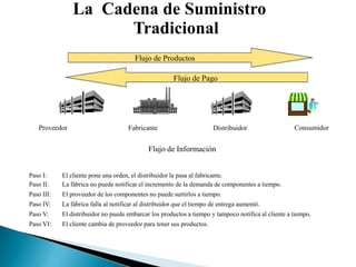 La Cadena de Suministro
                                Tradicional
                                                   Flujo de Productos

                                                                  Flujo de Pago

Modelo de Negocios



              Proveedor                         Fabricante                        Distribuidor                 Consumidor


                                                        Flujo de Información


          Paso I:     El cliente pone una orden, el distribuidor la pasa al fabricante.
          Paso II:    La fábrica no puede notificar el incremento de la demanda de componentes a tiempo.
          Paso III:   El proveedor de los componentes no puede surtirlos a tiempo.
          Paso IV:    La fábrica falla al notificar al distribuidor que el tiempo de entrega aumentó.
          Paso V:     El distribuidor no puede embarcar los productos a tiempo y tampoco notifica al cliente a tiempo.
          Paso VI:    El cliente cambia de proveedor para tener sus productos.
 