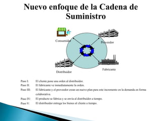 Nuevo enfoque de la Cadena de
            Suministro

                             Consumidor                               Proveedor




                                                                       Fabricante
                              Distribuidor

Paso I:     El cliente pone una orden al distribuidor.
Paso II:    El fabricante ve inmediatamente la orden.
Paso III:   El fabricante y el proveedor crean un nuevo plan para este incremento en la demanda en forma
            colaborativa.
Paso IV:    El producto se fabrica y se envía al distribuidor a tiempo.
Paso V:     El distribuidor entrega los bienes al cliente a tiempo.
 