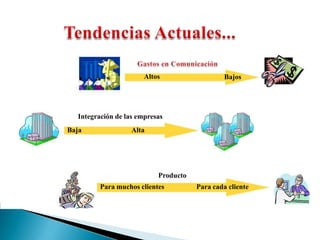 Altos                   Bajos




   Integración de las empresas
Baja                Alta




                            Producto
          Para muchos clientes         Para cada cliente
 