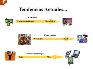 Tendencias Actuales...
             Comercio
Tradicional (Físico)             Electrónico




                                Capacitación
                   Presencial                  Virtual




          Unión de Tecnologías
  Baja                             Alta
 