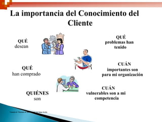 La importancia del Conocimiento del
               Cliente
                                                                    QUÉ
           QUÉ                                                 problemas han
      desean                                                       tenido


                                                                      CUÁN
        QUÉ                                                     importantes son
   han comprado                                               para mi organización

                                                             CUÁN
                      QUIÉNES                         vulnerables son a mi
                        son                               competencia

Tomado de “Sistemas de Información” de Jaime Serida
 