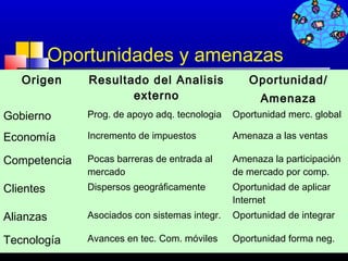 Oportunidades y amenazas
   Origen      Resultado del Analisis              Oportunidad/
                      externo                         Amenaza
Gobierno       Prog. de apoyo adq. tecnologia   Oportunidad merc. global

Economía       Incremento de impuestos          Amenaza a las ventas

Competencia    Pocas barreras de entrada al     Amenaza la participación
               mercado                          de mercado por comp.
Clientes       Dispersos geográficamente        Oportunidad de aplicar
                                                Internet
Alianzas       Asociados con sistemas integr.   Oportunidad de integrar

Tecnología     Avances en tec. Com. móviles     Oportunidad forma neg.
                                                      307
 