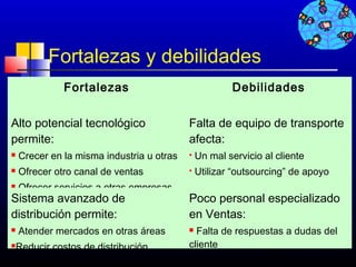 Fortalezas y debilidades
              Fortalezas                               Debilidades


Alto potencial tecnológico                 Falta de equipo de transporte
permite:                                   afecta:
   Crecer en la misma industria u otras      Un mal servicio al cliente
   Ofrecer otro canal de ventas              Utilizar “outsourcing” de apoyo
   Ofrecer servicios a otras empresas
Sistema avanzado de                        Poco personal especializado
distribución permite:                      en Ventas:
   Atender mercados en otras áreas         Falta de respuestas a dudas del
Reducir costos de distribución
                                          cliente
                                                                309
 
