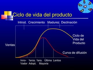 Ciclo de vida del producto
         Introd. Crecimiento Madurez Declinación



                                                    Ciclo de
                                                    Vida del
                                                    Producto
Ventas

                                             Curva de difusión

          Inno- 1eros. 1era. Última Lentos
          Vador Adopt. Mayoria
                                                  390
 