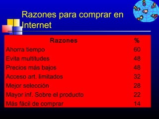 Razones para comprar en
     Internet
               Razones              %
Ahorra tiempo                       60
Evita multitudes                    48
Precios más bajos                   48
Acceso art. limitados               32
Mejor selección                     28
Mayor inf. Sobre el producto        22
Más fácil de comprar                14
                               51
 