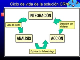 Ciclo de vida de la solución CRM




                           531
 