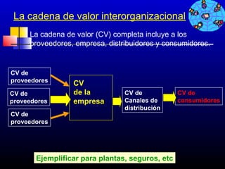 La cadena de valor interorganizacional
      La cadena de valor (CV) completa incluye a los
       proveedores, empresa, distribuidores y consumidores.


CV de
proveedores        CV
CV de              de la          CV de          CV de
proveedores        empresa        Canales de     consumidores
                                  distribución
CV de
proveedores




        Ejemplificar para plantas, seguros, etc
                                              589
 
