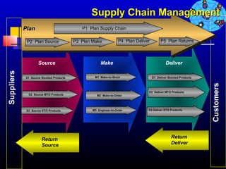 Supply Chain Management
            Plan                            P1 Plan Supply Chain


             P2 Plan Source              P3 Plan Make             P4 Plan Deliver        P5 Plan Returns




                    Source                            Make                                   Deliver
Suppliers




            S1 Source Stocked Products            M1 Make-to-Stock                  D1 Deliver Stocked Products




                                                                                                                  Customers
                                                                                D2 Deliver MTO Products
              S2 Source MTO Products               M2 Make-to-Order




             S3 Source ETO Products              M3 Engineer-to-Order           D3 Deliver ETO Products




                      Return                                                                     Return
                      Source                                                                     Deliver



                                                                                                644
 