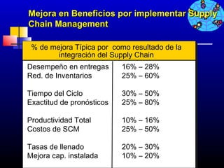 Mejora en Beneficios por implementar Supply
Chain Management

 % de mejora Típica por como resultado de la
        integración del Supply Chain
Desempeño en entregas      16% – 28%
Red. de Inventarios        25% – 60%

Tiempo del Ciclo           30% – 50%
Exactitud de pronósticos   25% – 80%

Productividad Total        10% – 16%
Costos de SCM              25% – 50%

Tasas de llenado           20% – 30%
Mejora cap. instalada      10% – 20%
                                        646
 