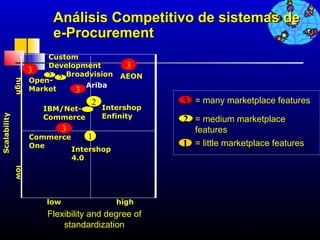 Análisis Competitivo de sistemas de
                          e-Procurement
                         Custom
                         Development             3
                     3       Broadvision
                         2                     AEON
                     Open- 2
              high




                                 Ariba
                     Market    3
                                       2               3 = many marketplace features
                        IBM/Net- 2         Intershop
                                           Enfinity
Scalability




                        Commerce                       2 = medium marketplace
                               3                          features
                     Commerce         1
                     One
                                   Intershop
                                                       1 = little marketplace features
                                   4.0
              low




                         low                   high
                         Flexibility and degree of
                             standardization
                                                                     655
 