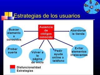 Estrategias de los usuarios
                     Ausencia
 Buscar                 de             Abandonar
elemento              códigos           la tienda
    s                conocido
conocidos                s


Probar                                     Evitar
                              Pedir     elementos
suerte         Volver a
                             ayuda     irrelevantes
                  la
                            online o
                página
                            teléfono
               de inicio
      Disfuncionalidad
      Estrategias                         73
 