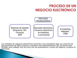 PROCESO DE UN
NEGOCIO ELECTRÓNICO
Sistemas de Gestión:
Almacenes, RH,
Finanzas,
ERP
Mercadeo electrónico,
Comercio electrónico
(e-marketing,
e-commerce)
E-marketing,
Helpdesk,
CRM
PROCESO
TECNOLÓGICO
Los métodos de negocios electrónicos permiten a las compañías ligar sus sistemas de
procesamiento de datos internos y externos más eficientemente y de una forma más
flexible, para trabajar más de cerca con los proveedores y socios de negocio y mejorar la
eficiencia.
 
