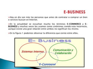 E-BUSINESS
Hoy en día son más las personas que antes de contratar o comprar un bien
o servicio buscan en Internet.
En la actualidad se escuchan mucho los términos E-COMMERCE y E-
BUSINESS y muchas veces los usamos como sinónimos siendo esto incorrecto,
aunque existe una gran relación entre ambos no significan los mismo.
En la figura 1 podemos observar la diferencia que existe entre ellos.
Sistemas Internos
E-Commerce
Comunicación y
Colaboración
 