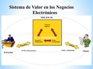 Com
Proveedor
Cliente
Áreas de
Producción
Áreas
Comerciales
pra Venta
CRM: e-MarketingSCM: e-Procurement
Sistema de Valor en los Negocios
Electrónicos
ERP, KM, BI
Áreas de
Soporte
e_Commerce
 
