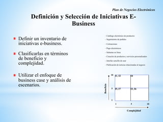 I1, I2 I4
I5, I7 I3, I6
Beneficio
Plan de Negocios Electrónicos
Definición y Selección de Iniciativas E-
Business
1 105
Complejidad
Definir un inventario de
iniciativas e-business.
Clasificarlas en términos
de beneficio y
complejidad.
Utilizar el enfoque de
business case y análisis de
escenarios.
5
1
– Catálogo electrónico de productos
– Seguimiento de pedidos
– Cotizaciones
– Pago electrónicos
– Subastas en línea
– Creación de productos y servicios personalizados
– Interfaz sencillo de usar
– Publicación de noticias relacionadas al negocio
10
 