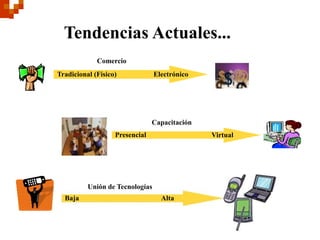 Unión de Tecnologías
Baja Alta
Virtual
Tendencias Actuales...
Comercio
Tradicional (Físico)
Presencial
Electrónico
Capacitación
 