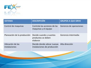SISTEMA DESCRIPCIÓN GRUPOS A QUE SIRVE
Control de maquinas Controla las acciones de las
maquinas y el equipo
Gerencia de operaciones
Planeación de la producción Decide cuando y cuantos
productos se deben
elaborar
Gerencia intermedia
Ubicación de las
instalaciones
Decide donde ubicar nuevas
instalaciones de producción
Alta dirección
 