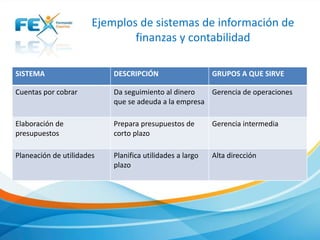 Ejemplos de sistemas de información de
finanzas y contabilidad
SISTEMA DESCRIPCIÓN GRUPOS A QUE SIRVE
Cuentas por cobrar Da seguimiento al dinero
que se adeuda a la empresa
Gerencia de operaciones
Elaboración de
presupuestos
Prepara presupuestos de
corto plazo
Gerencia intermedia
Planeación de utilidades Planifica utilidades a largo
plazo
Alta dirección
 