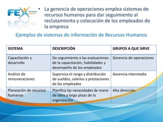Ejemplos de sistemas de información de Recursos Humanos
• La gerencia de operaciones emplea sistemas de
recursos humanos para dar seguimiento al
reclutamiento y colocación de los empleados de
la empresa
SISTEMA DESCRIPCIÓN GRUPOS A QUE SIRVE
Capacitación y
desarrollo
Da seguimiento a las evaluaciones
de la capacitación, habilidades y
desempeño de los empleados
Gerencia de operaciones
Análisis de
remuneraciones
Supervisa el rango y distribución
de sueldos, salarios y prestaciones
de los empleados
Gerencia intermedia
Planeación de recursos
humanos
Planifica las necesidades de mano
de obra a largo plazo de la
organización
Alta dirección
 