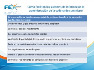 La información de los sistemas de administración de la cadena de suministro
ayuda a las empresas a:
Decidir cuando y que producir, almacenar y desplazar
Comunicar pedidos rápidamente
Dar seguimiento al estado de los pedidos
Verificar la disponibilidad de inventario y supervisar los niveles de inventario
Reducir costos de inventarios, transportación y almacenamiento
Dar seguimiento a los embargues
Planear la producción con base en la demanda real de los clientes
Comunicar rápidamente los cambios en el diseño del producto
Cómo facilitan los sistemas de información la
administración de la cadena de suministro
 