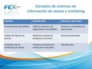 Ejemplos de sistemas de
información de ventas y marketing
SISTEMA DESCRIPCIÓN GRUPOS A QUE SIRVE
Procesamiento de pedidos Captura, procesa y da
seguimiento a los pedidos
Gerencia y empleados de
operaciones
Análisis de fijación de
precios
Determina precios de
productos y servicios
Gerencia intermedia
Pronostico de las
tendencias de ventas
Prepara pronósticos de
ventas para cinco años
Alta dirección
 