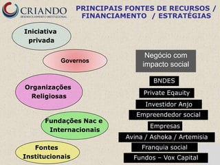 PRINCIPAIS FONTES DE RECURSOS /
                  FINANCIAMENTO / ESTRATÉGIAS

Iniciativa
 privada

                                 Negócio com
             Governos
                                impacto social

                                   BNDES
Organizações
                                Private Eqauity
 Religiosas
                                 Investidor Anjo
                              Empreendedor social
      Fundações Nac e
                                  Empresas
       Internacionais
                           Avina / Ashoka / Artemisia
   Fontes                       Franquia social
Institucionais               Fundos – Vox Capital
 