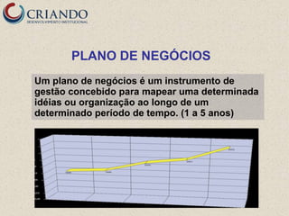 PLANO DE NEGÓCIOS
Um plano de negócios é um instrumento de
gestão concebido para mapear uma determinada
idéias ou organização ao longo de um
determinado período de tempo. (1 a 5 anos)
 