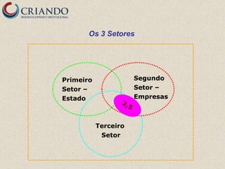Os 3 Setores




Primeiro              Segundo
Setor –               Setor –
Estado                Empresas



           Terceiro
            Setor
 