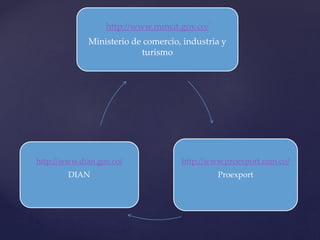 http://www.mincit.gov.co/
Ministerio de comercio, industria y
turismo
http://www.proexport.com.co/
Proexport
http://www.dian.gov.co/
DIAN
 