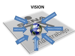 VISION
SENA
2020INNOVACION
PROFESIONAL
INTEGRAL
PRODUCTIVIDADA
 