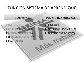 FUNCION SISTEMA DE APRENDIZAJE
BLACKBOARD
 LMS SENA
 FORO DE DISCUSIÓN
 MENSAJERIA INTERNA
 HERRAMIENTAS DE APOLLO
 EVALUACION
PLATAFORMA SOFIA PLUS
 REGISTRO
 INGRESO CURSO VIRTUAL
 INSCRIPCIONES CURSOS
 