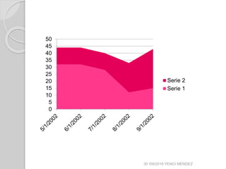 0
5
10
15
20
25
30
35
40
45
50
Serie 2
Serie 1
30 /09/2016 YENCI MENDEZ
 
