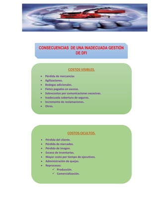 CONSECUENCIAS DE UNA INADECUADA GESTIÓN
DE DFI
COSTOS VISIBLES.
 Pérdida de mercancías
 Agilizaciones.
 Bodegas adicionales.
 Fletes pagados en exceso.
 Sobrecostos por comunicaciones excesivas.
 Inadecuada cobertura de seguros.
 Incremento de reclamaciones.
 Otros.
COSTOS OCULTOS.
 Pérdida del cliente.
 Pérdida de mercados.
 Pérdida de imagen.
 Exceso de inventarios.
 Mayor costo por tiempo de ejecutivos.
 Administración de quejas.
 Reprocesos:
 Producción.
 Comercialización.
 