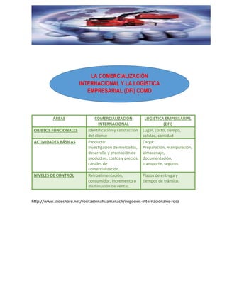 ÁREAS COMERCIALIZACIÓN
INTERNACIONAL
LOGISTICA EMPRESARIAL
(DFI)
OBJETOS FUNCIONALES Identificación y satisfacción
del cliente
Lugar, costo, tiempo,
calidad, cantidad
ACTIVIDADES BÁSICAS Producto:
Investigación de mercados,
desarrollo y promoción de
productos, costos y precios,
canales de
comercialización.
Carga:
Preparación, manipulación,
almacenaje,
documentación,
transporte, seguros.
NIVELES DE CONTROL Retroalimentación,
consumidor, incremento o
disminución de ventas.
Plazos de entrega y
tiempos de tránsito.
http://www.slideshare.net/rositaelenahuamanach/negocios-internacionales-rosa
LA COMERCIALIZACIÓN
INTERNACIONAL Y LA LOGÍSTICA
EMPRESARIAL (DFI) COMO
ACTIVIDADES SIMULTÁNEAS.
 