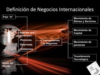 Definición de Negocios InternacionalesPaís “A”Movimiento de Bienes y ServiciosMovimiento de CapitalAgentes que participan:Personas.