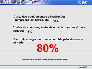 Out/2007
(Custos de 10 anos de um sistema de ar comprimido)
Custo dos equipamentos e instalações
(compressores, filtros, etc):
Custos de manutenção do sistema de compressão no
período:
Custo de energia elétrica consumida pelo sistema no
período:
80%
15%
5%
 