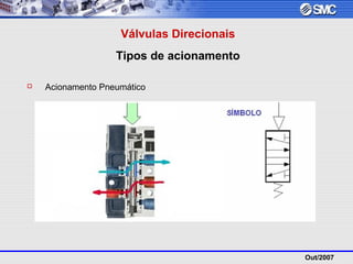 Out/2007
Válvulas Direcionais
Tipos de acionamento
 Acionamento Pneumático
 