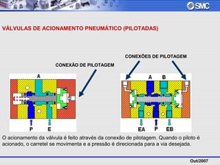 Out/2007
VÁLVULAS DE ACIONAMENTO PNEUMÁTICO (PILOTADAS)
O acionamento da válvula é feito através da conexão de pilotagem. Quando o piloto é
acionado, o carretel se movimenta e a pressão é direcionada para a via desejada.
CONEXÕES DE PILOTAGEM
CONEXÃO DE PILOTAGEM
 